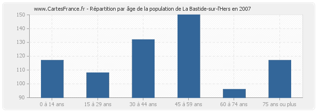 Répartition par âge de la population de La Bastide-sur-l'Hers en 2007